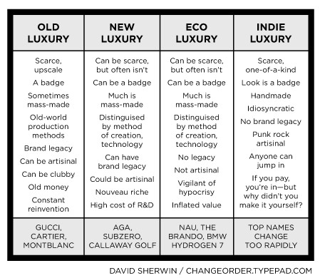 Four Types of Luxury Chart