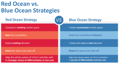 Blue Ocean Strategy Chart