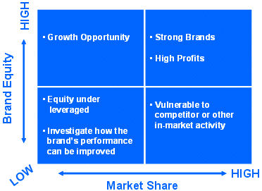 Brand Equity Matrix