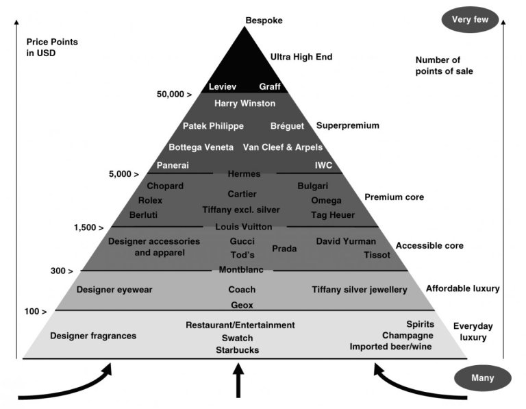 The Luxury Brand Ranking and Consumer Accessibility Pyramid: What It ...