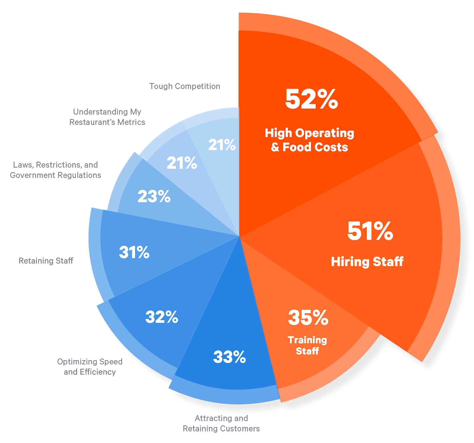 Restaurants Highest Costs