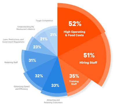 Restaurants Highest Costs